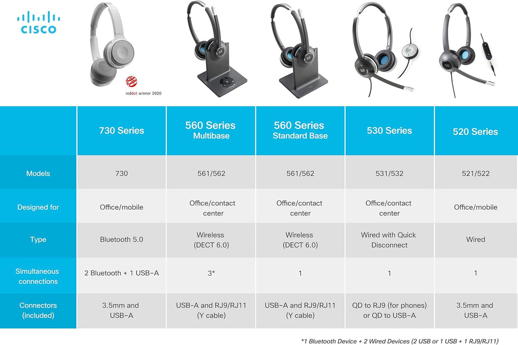 Cisco Headset 531 Wired On-Ear with USB-A Adapter, Charcoal A1615