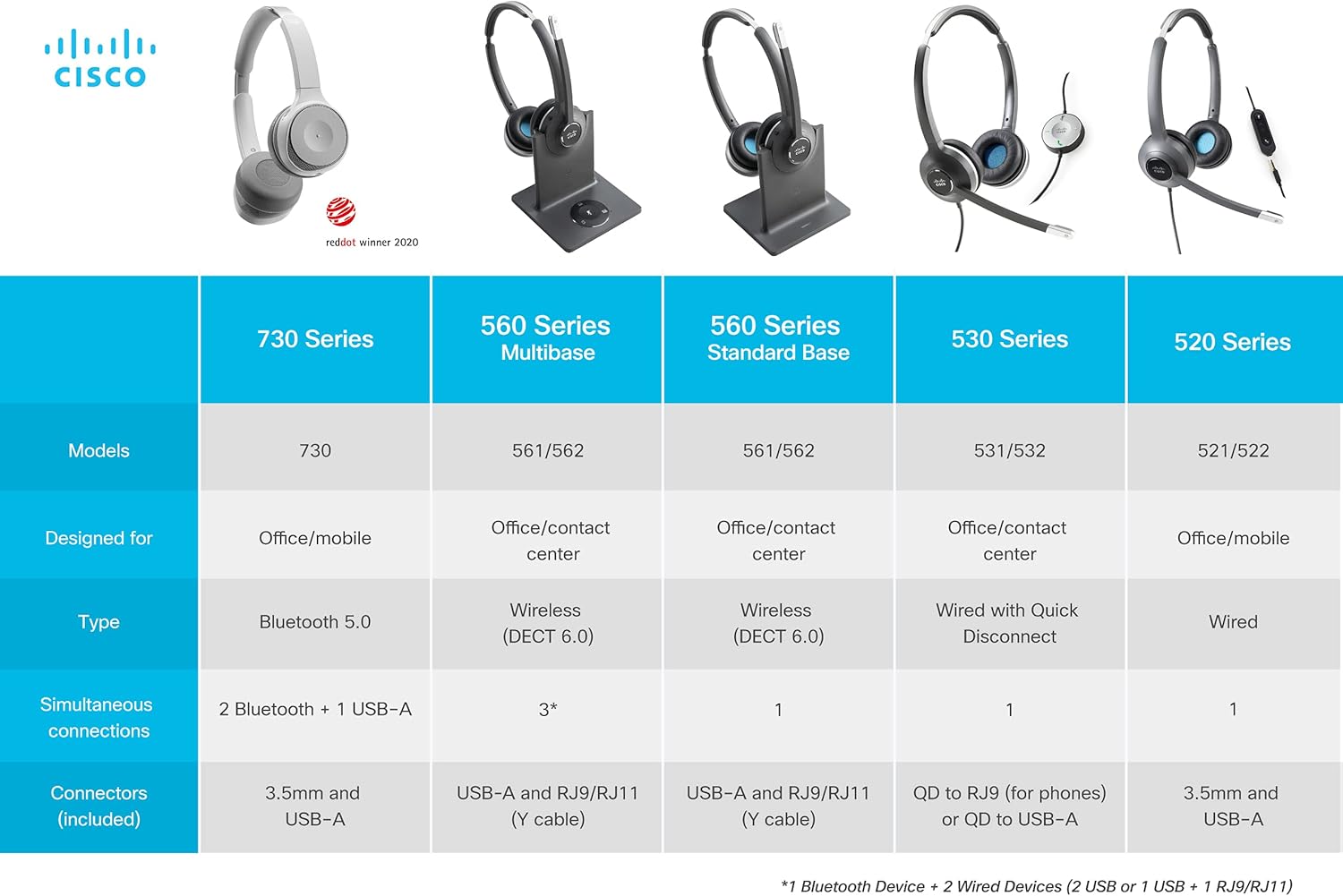 Cisco Headset 531 Wired On-Ear with USB-A Adapter, Charcoal A1615