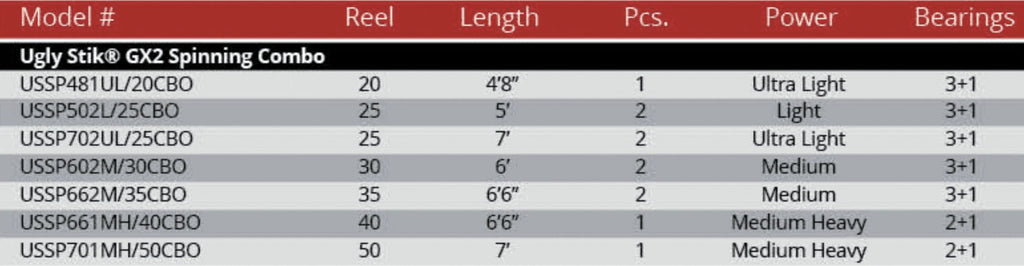 Ugly Stik GX2 6'6" Spinning Fishing Rod and Reel Combo O273144