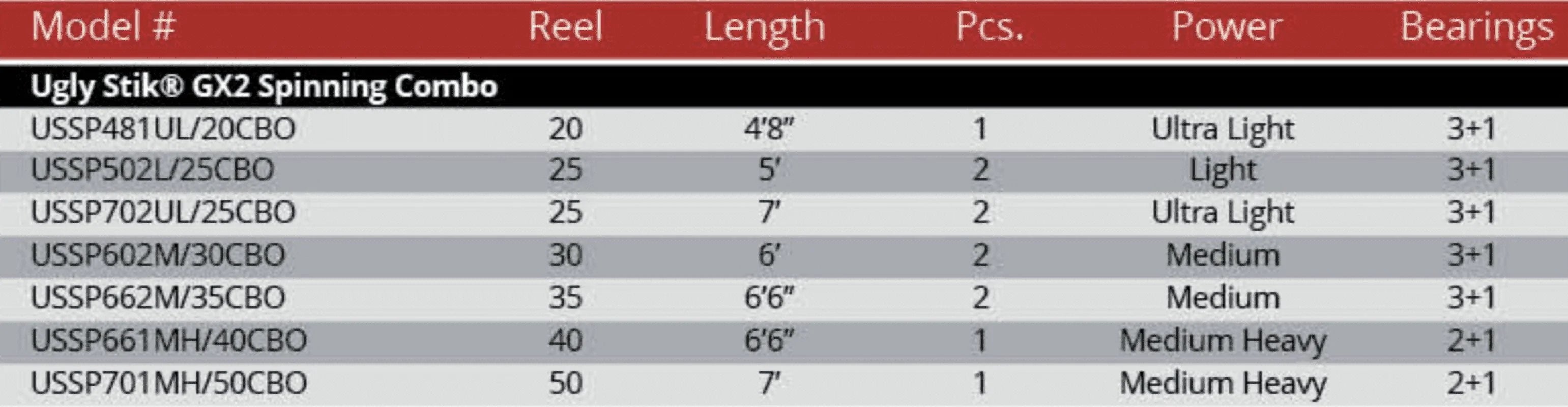 Ugly Stik GX2 6'6" Spinning Fishing Rod and Reel Combo O273144