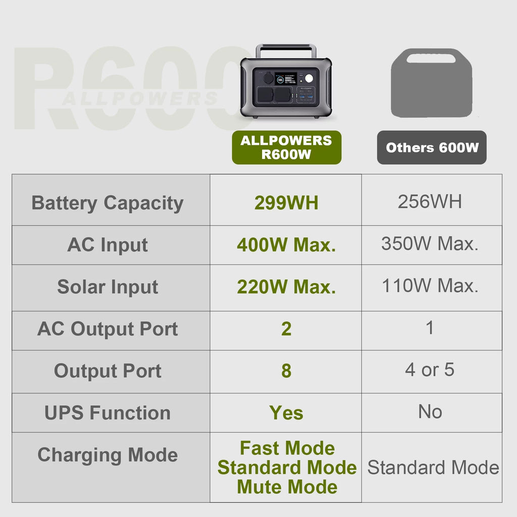 ALLPOWERS R600 Portable Power Station 600W 299Wh LiFePO4 Solar Generator C367