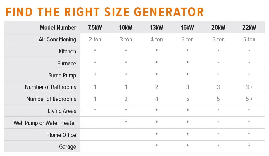 Generac PowerPact 7500/6000 kW Air-Cooled Home Standby Generator, Model 6998 I380