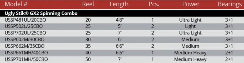 Ugly Stik GX2 6'6" Spinning Fishing Rod and Reel Combo O273144