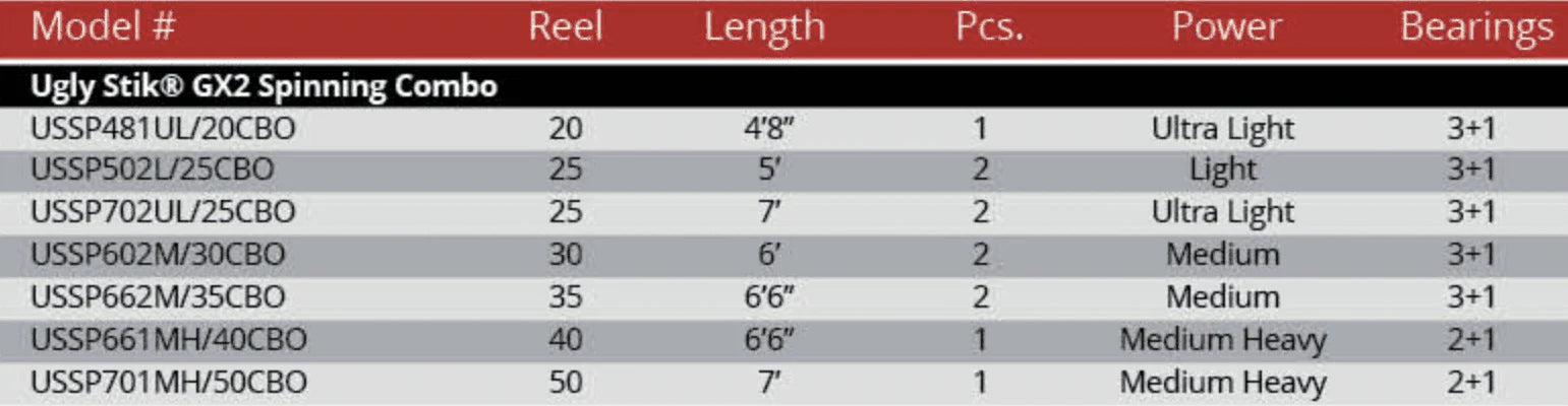 Ugly Stik GX2 6'6" Spinning Fishing Rod and Reel Combo O273144