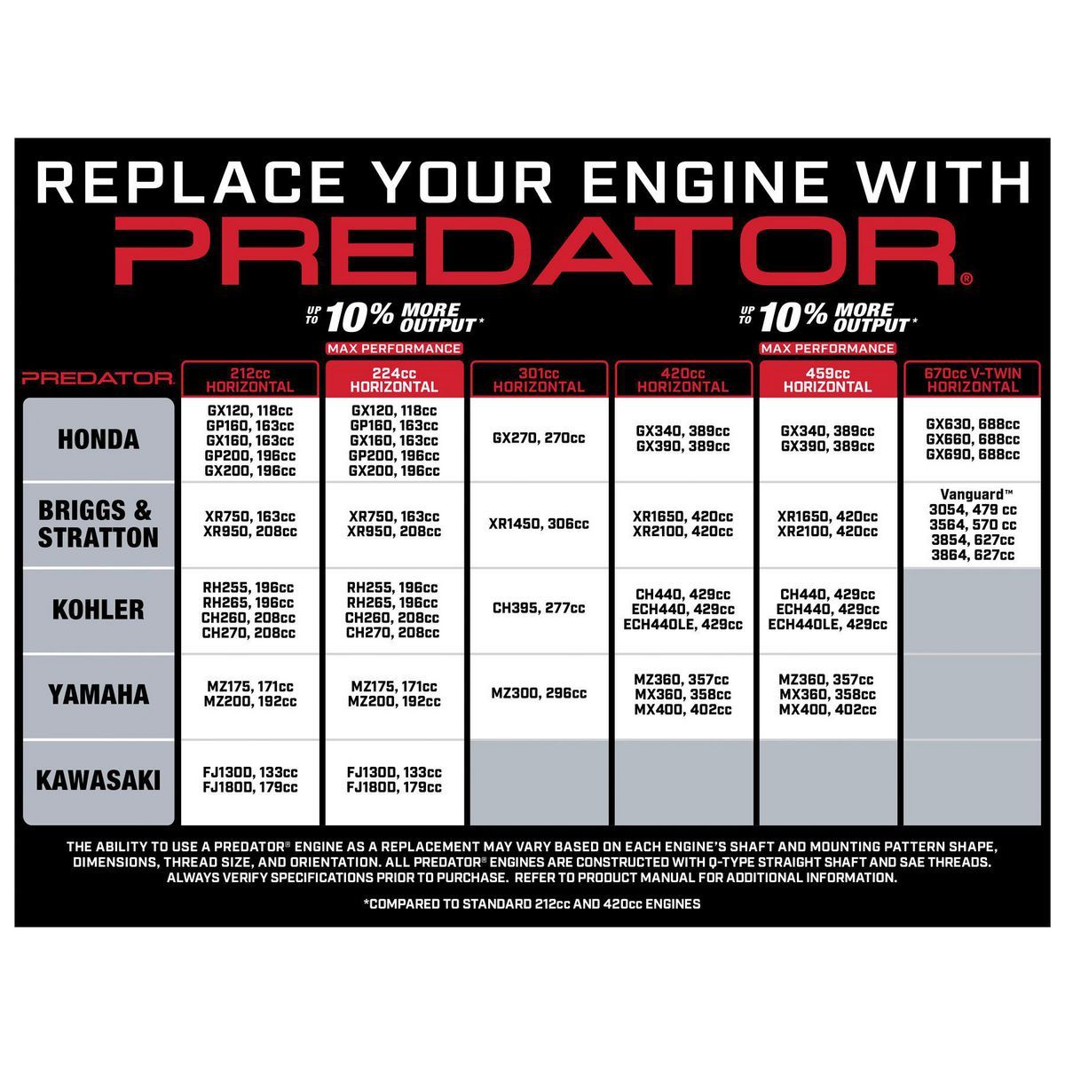 PREDATOR 6.6 HP 224cc OHV Horizontal-Shaft Gas Engine, EPA W739