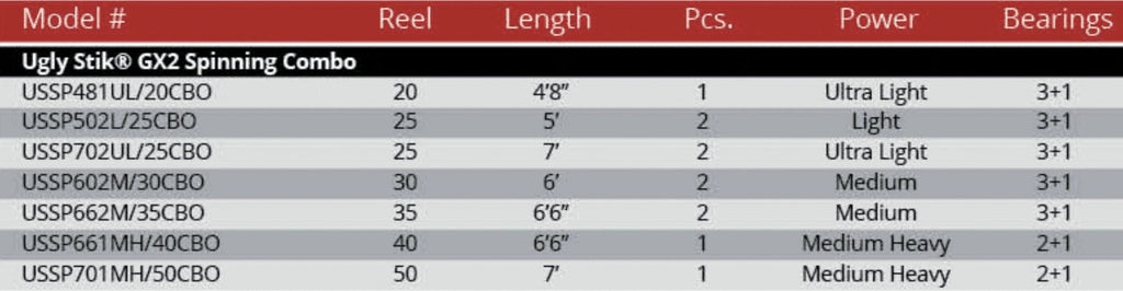 Ugly Stik GX2 6'6" Spinning Fishing Rod and Reel Combo O273144