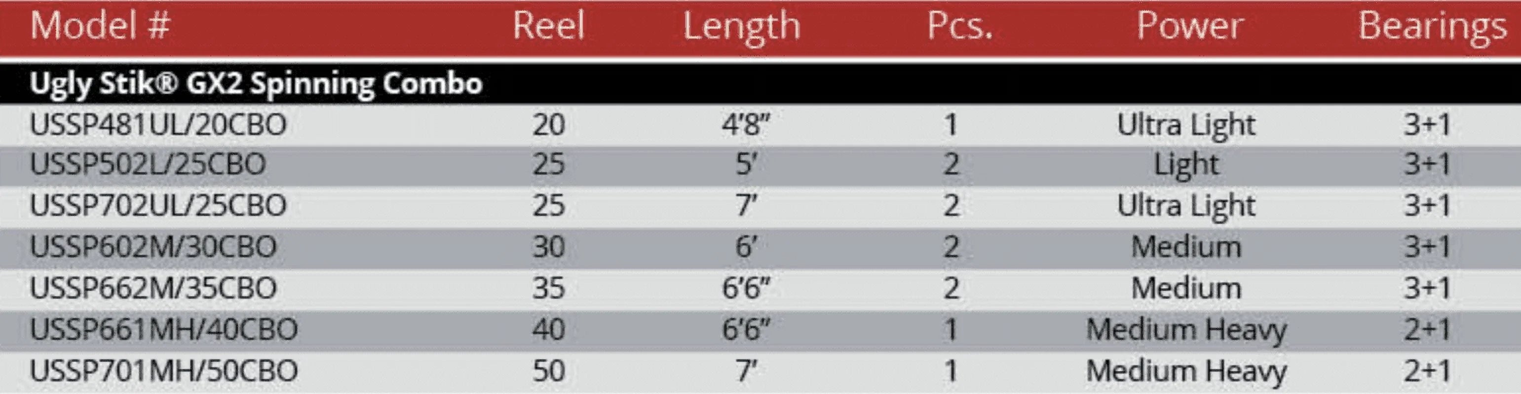 Ugly Stik GX2 6'6" Spinning Fishing Rod and Reel Combo O273144