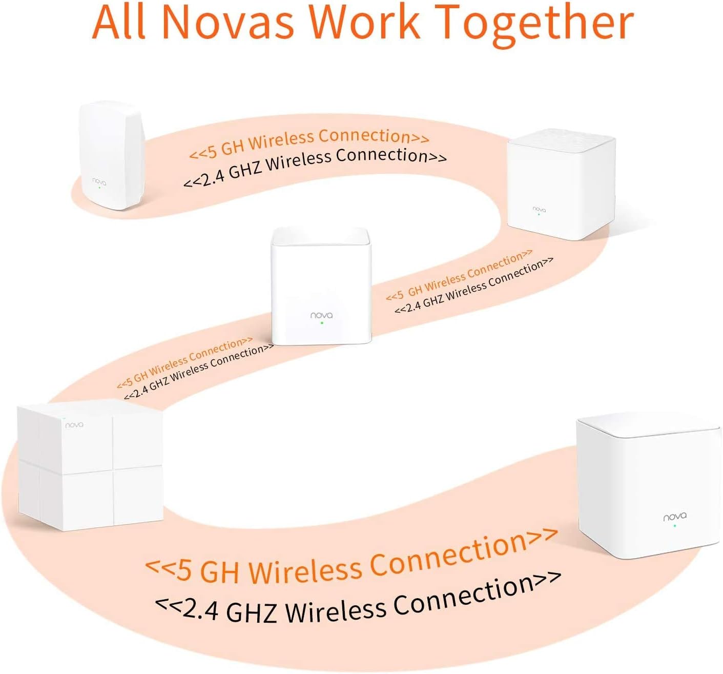 Tenda Nova MW5G Whole Home Mesh WiFi System Dual Band Gigabit AC1200 (3 Pack) L2857